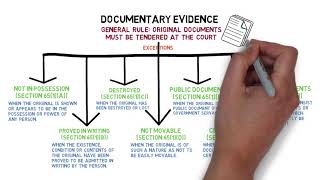 Evidence  Chapter 4 Documentary Evidence CLP [upl. by Amsed]