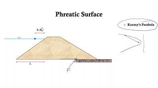 Seepage line in an Earthen Embankment Dam [upl. by Natye364]