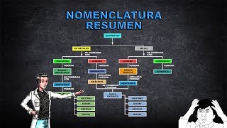 RESUMEN DE NOMENCLATURA  COMPUESTOS INORGÁNICOS MAS IMPORTANTES  MÉTODO DEL COLEGIO [upl. by Zweig144]