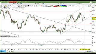 EURUSD  analyse technique et stratégies sur le Forex [upl. by Haley]