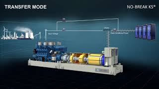 How Diesel Rotary UPS DRUPS Units Work [upl. by Otreblada]