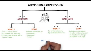 Evidence  Chapter 6 Admission amp Confession CLP [upl. by Toogood50]