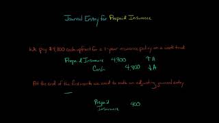 Journal Entry for Prepaid Insurance [upl. by Oetsira]