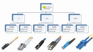 Fiber Optic Connector Types Explained in Details [upl. by Jerrylee]