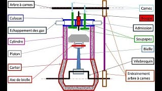 Moteur à combustion interne [upl. by Terrill]