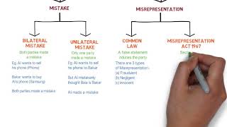 Contract Law  Chapter 6 Vitiating Factors Degree  Year 1 [upl. by Ecnahc818]