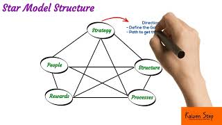 Star Model in Organization Design Overview [upl. by Garvy114]