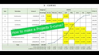 How to make Projects Scurve [upl. by Eirrod665]