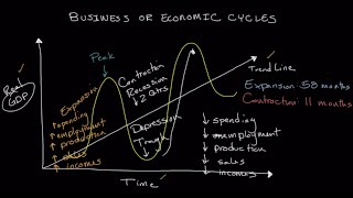 The Business Cycle  Economics [upl. by Bernardo]