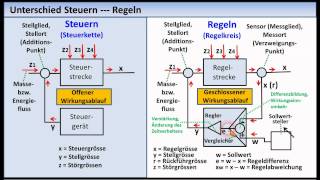 RegelungstechnikTutorial 01 Grundlagen Grundbegriffe [upl. by Antonetta]