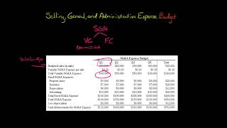 Selling General and Administrative Expense Budget [upl. by Lilia]