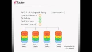 RAID Levels [upl. by Ardys]