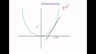 Introduction to Differentiation [upl. by Catie94]