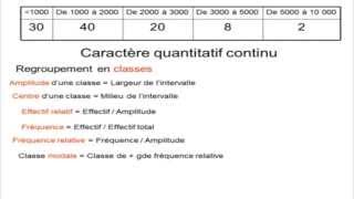 Statistiques descriptives cours complet [upl. by Novad]