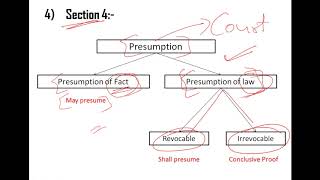 Indian Evidence Act part 1Chapter1Section 4 Presumption [upl. by Ameerak]