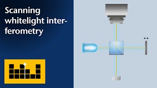 Basic Principles Scanning WhiteLight Interferometry [upl. by Lugar]