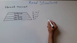 Road Structure [upl. by Turk]