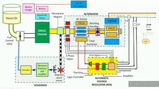 DIESEL GENERATOR Working PRINCIPLE [upl. by Brier]