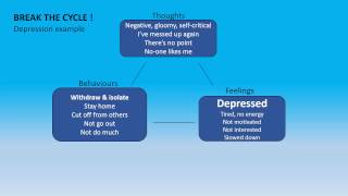 Cognitive Behaviour Therapy  Vicious Cycles [upl. by Clevey]