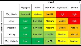 Understanding a Risk Assessment Matrix RAM [upl. by Acirahs]