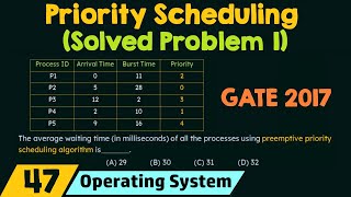 Priority Scheduling Solved Problem 1 [upl. by Tiffa]