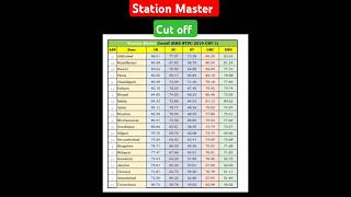 RRB NTPC Cut Off  Station Master Cut Off [upl. by Clayson]