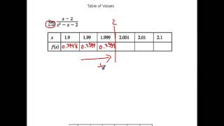 THS 1 2 2 Finding Limits Numerically with Tables [upl. by Areivax714]