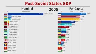 PostSoviet States GDP Comparison Top ExUSSR Economies 19912019 [upl. by Hgielram654]