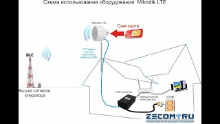 How to Setup Mikrotik LTE whit Access Point Bridge [upl. by Amandy]