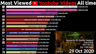 Top 15 Most Viewed Youtube Videos over time 20122020 [upl. by Nywloc]