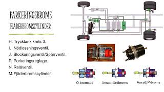 Bromssystem tunga fordon Manöverdelen [upl. by Anole591]