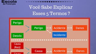 Análise de Risco Você Sabe Explicar Esses 5 Termos [upl. by Erikson]