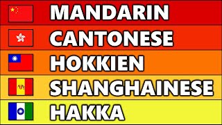 Sinitic Languages Basic Phrases Mandarin Cantonese Hokkien Shanghainese Hakka [upl. by Iur14]