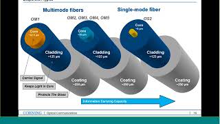 Fiber Optics Cabling and Testing 101 [upl. by Borchert]