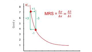 Graphing Indifference Curves [upl. by Lemay]