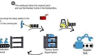 Kanban 4 Production Kanban [upl. by Zebapda]