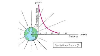 Inverse Square Law [upl. by Lemor30]